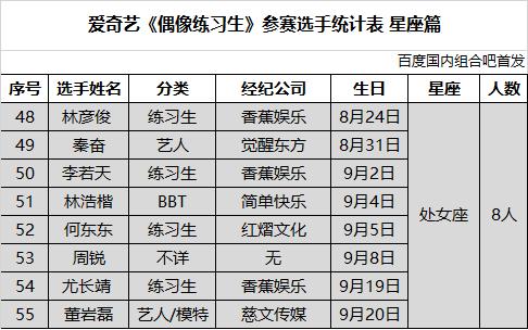 国内组合偶像练习生100位选手星座分布情况完整详细篇