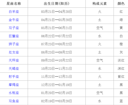 拆解体系8:十二星座性格体系