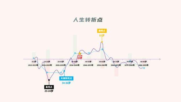 人生运势起伏图 人生运势起伏图网址-卜安居