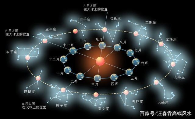 80前信生肖,80后信星座,两者都是12个,它们有什么关系吗?