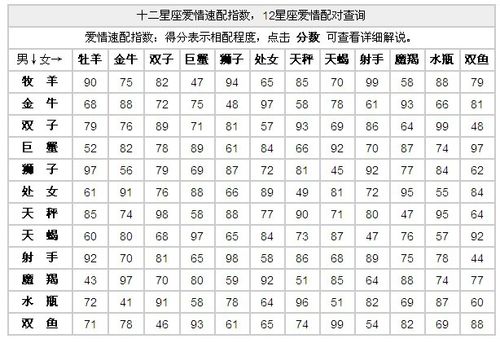 十二星座相配程度(超详细)