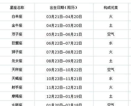 2004农历2月份是什么星座