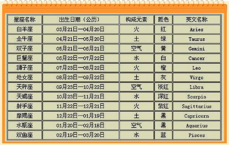 67年农历冬月26是什么星座