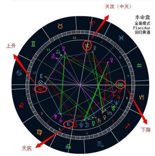 天顶天底星座看你的社会形象