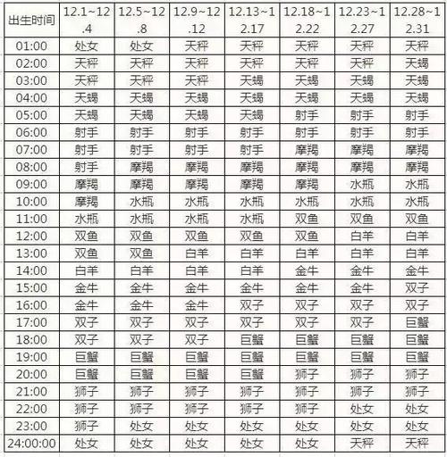 查询 | 十二星座月亮,上升,下降,金星星座对照表